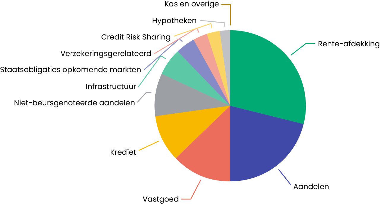 Taartdiagram beleggingen PFZW