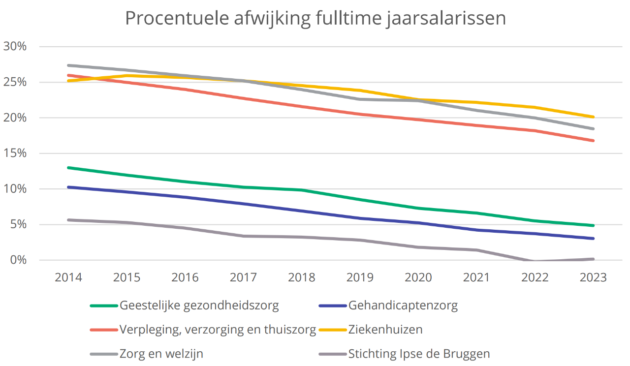 Een grafiek met de loonkloof sector
